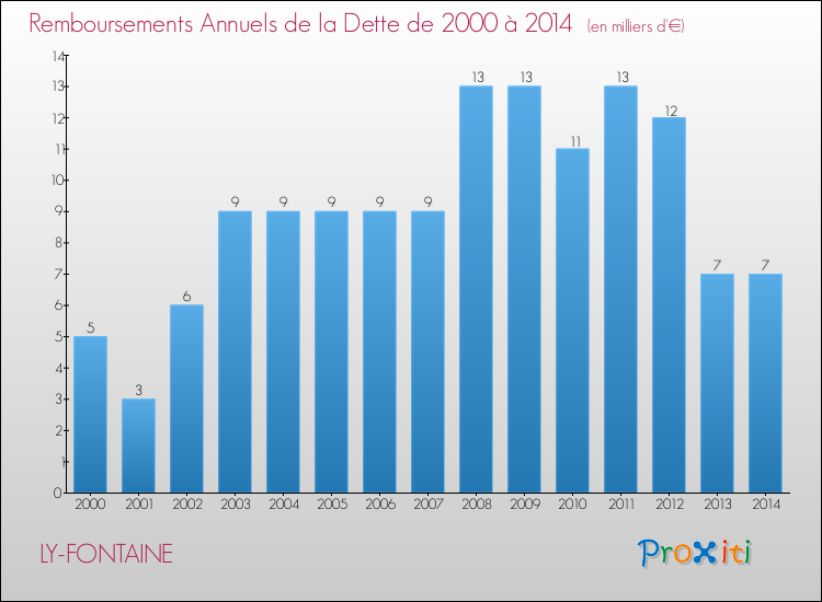 Evolution de l'annuité de la dette pour la commune de LY-FONTAINE de 2000 à 2014 Annuités de la dette pour LY-FONTAINE de 2000 à 2014