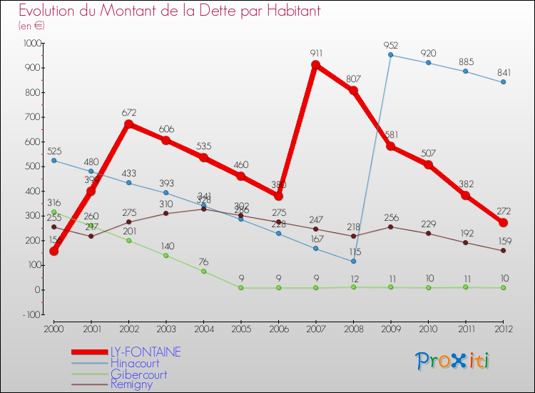 Evolution de la dette par habitant pour la commune de LY-FONTAINE et les communes proches de 2000 à 2012 Comparaison de la dette par habitant pour LY-FONTAINE et les communes voisines de 2000 à 2012