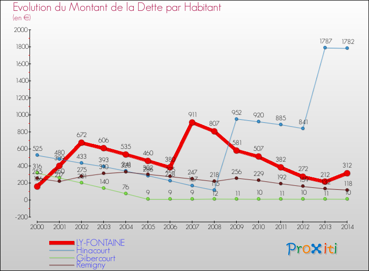 Evolution de la dette par habitant pour la commune de LY-FONTAINE et les communes proches de 2000 à 2014 Comparaison de la dette par habitant pour LY-FONTAINE et les communes voisines de 2000 à 2014