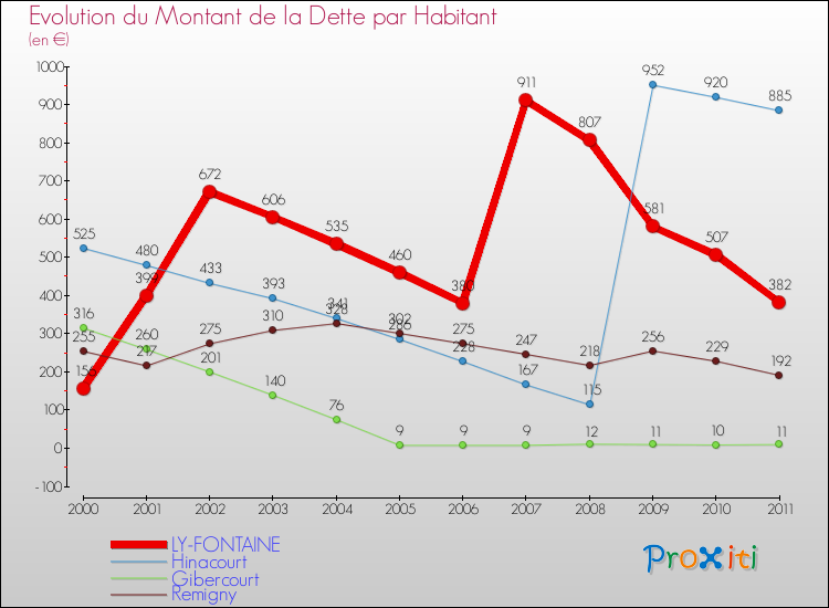 Evolution de la dette par habitant pour la commune de LY-FONTAINE et les communes proches Comparaison de la dette par habitant pour LY-FONTAINE et les communes voisines