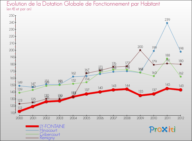 Evolution et montant de la dotation globale de fonctionnement par Habitant pour LY-FONTAINE et les communes proches Comparaison des dotations globales de fonctionnement par habitant pour LY-FONTAINE et les communes voisines