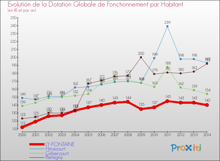 Evolution et montant de la dotation globale de fonctionnement par Habitant pour LY-FONTAINE et les communes proches de 2000 à 2014. Comparaison des dotations globales de fonctionnement par habitant pour LY-FONTAINE et les communes voisines de 2000 à 2014.