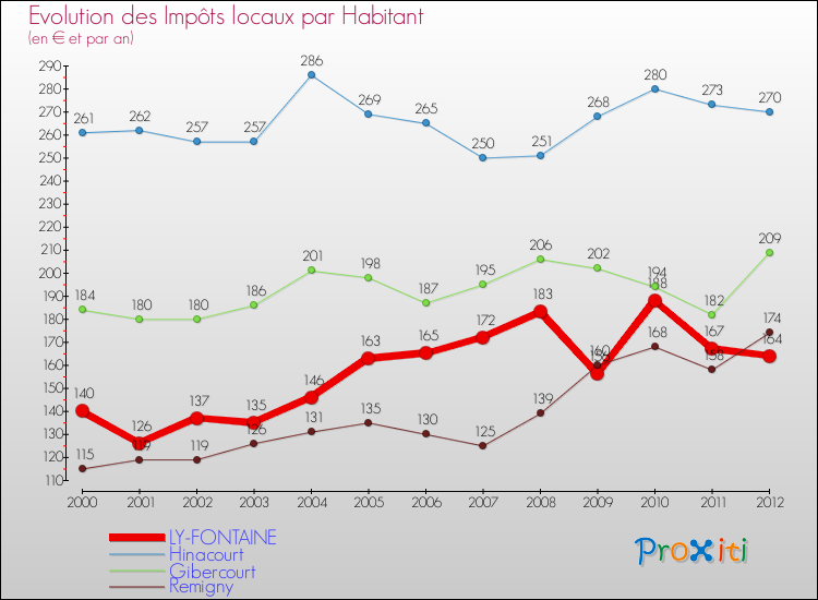Evolution et montant des impôts locaux par Habitant pour LY-FONTAINE et les communes proches Comparaison des impôts locaux par habitant pour LY-FONTAINE et les communes voisines