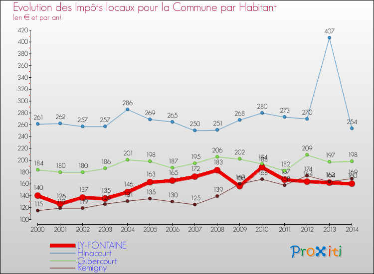 Evolution et montant des impôts locaux par Habitant pour LY-FONTAINE et les communes proches de 2000 à 2014 Comparaison des impôts locaux par habitant pour LY-FONTAINE et les communes voisines de 2000 à 2014