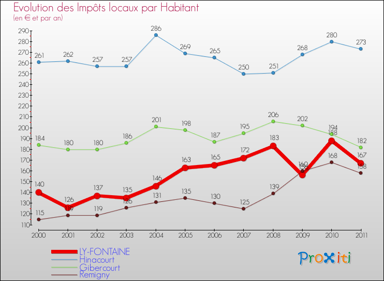 Evolution et montant des impôts locaux par Habitant pour LY-FONTAINE et les communes proches Comparaison des impôts locaux par habitant pour LY-FONTAINE et les communes voisines