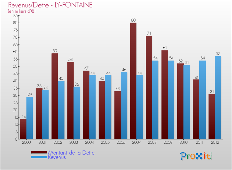 Evolution comparée de la dette et des revenus pour la commune de LY-FONTAINE de 2000 à 2012 Comparaison de la dette et des revenus pour LY-FONTAINE de 2000 à 2012