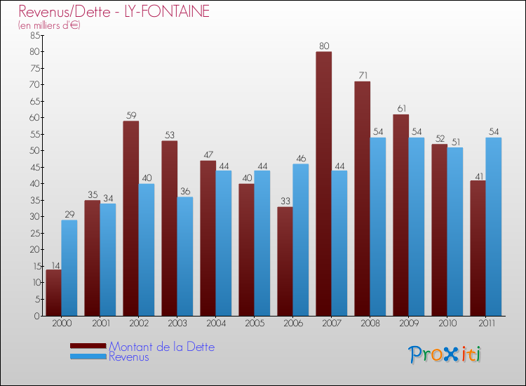 Evolution comparée de la dette et des revenus pour la commune de LY-FONTAINE de 2000 à 2011 Comparaison de la dette et des revenus pour LY-FONTAINE de 2000 à 2011