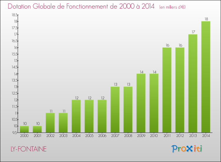 Evolution du montant de la Dotation Globale de Fonctionnement pour la commune de LY-FONTAINE de 2000 à 2014 Evolution du montant de la Dotation Globale de Fonctionnement pour LY-FONTAINE de 2000 à 2014