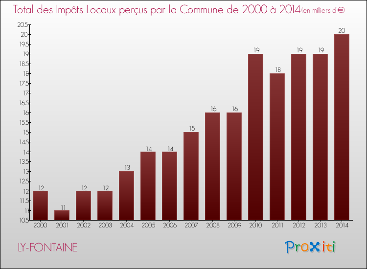 Evolution des Impôts Locaux pour la commune de LY-FONTAINE de 2000 à 2014 Evolution des Impôts Locaux pour LY-FONTAINE de 2000 à 2014