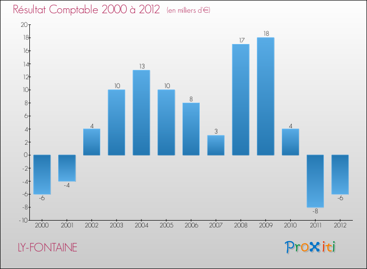 Evolution du résultat comptable pour la commune de LY-FONTAINE de 2000 à 2012 Evolution du résultat comptable pour LY-FONTAINE de 2000 à 2012