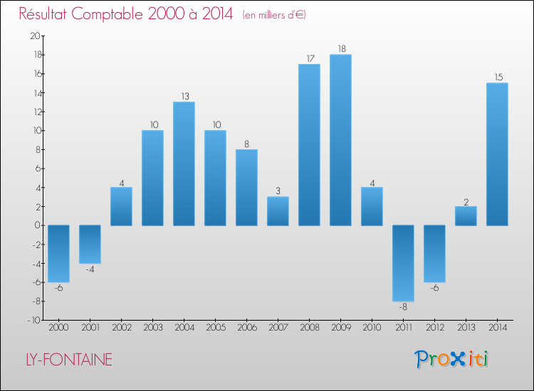 Evolution du résultat comptable pour la commune de LY-FONTAINE de 2000 à 2014 Evolution du résultat comptable pour LY-FONTAINE de 2000 à 2014