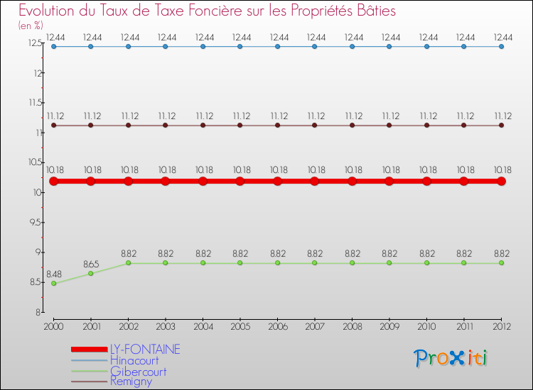 Evolution du taux de la taxe foncière sur le bati pour LY-FONTAINE et les communes proches de 2000 à 2012 Comparaison des taux de taxe foncière sur le bati pour LY-FONTAINE et les communes voisines de 2000 à 2012
