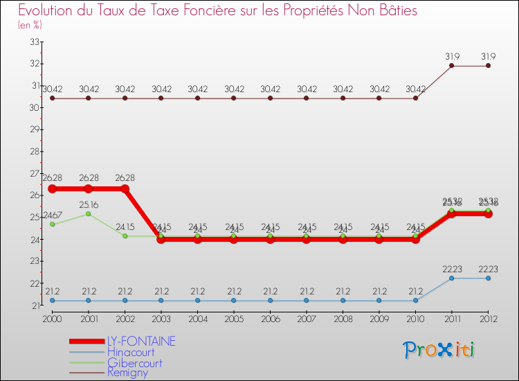 Evolution du taux de la taxe foncière sur les immeubles et terrains non batis pour LY-FONTAINE et les communes proches de 2000 à 2012 Comparaison des taux de la taxe foncière sur les immeubles et terrains non batis pour LY-FONTAINE et les communes voisines de 2000 à 2012