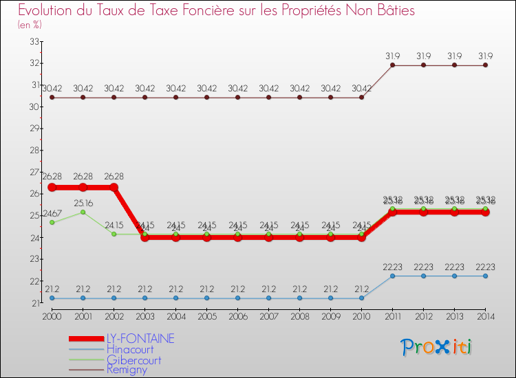 Evolution du taux de la taxe foncière sur les immeubles et terrains non batis pour LY-FONTAINE et les communes proches de 2000 à 2014 Comparaison des taux de la taxe foncière sur les immeubles et terrains non batis pour LY-FONTAINE et les communes voisines de 2000 à 2014
