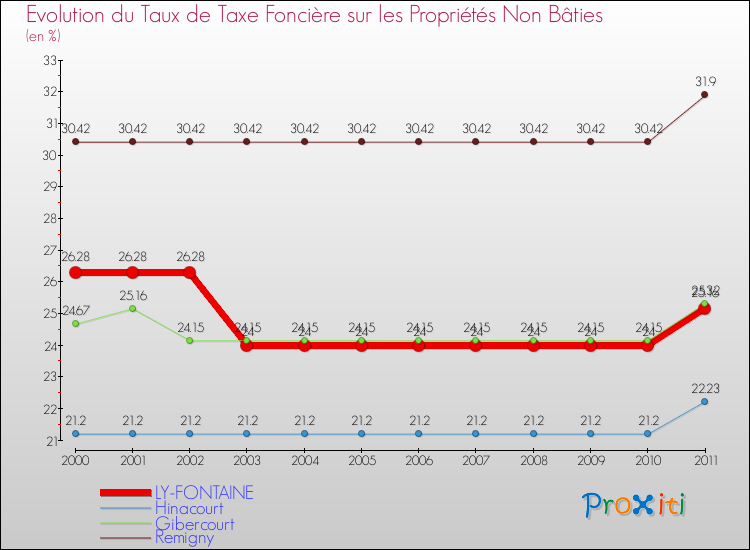 Evolution du taux de la taxe foncière sur les immeubles et terrains non batis pour LY-FONTAINE et les communes proches Comparaison des taux de la taxe foncière sur les immeubles et terrains non batis pour LY-FONTAINE et les communes voisines