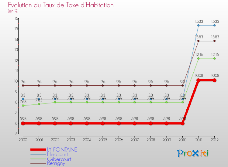 Evolution du taux de la taxe d'habitation pour LY-FONTAINE et les communes proches Comparaison des taux de la taxe d'habitation pour LY-FONTAINE et les communes voisines