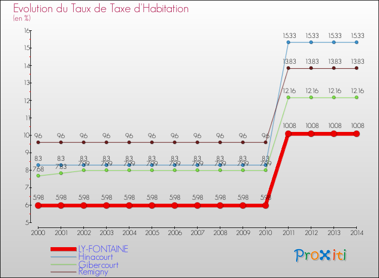 Evolution du taux de la taxe d'habitation pour LY-FONTAINE et les communes proches de 2000 à 2014 Comparaison des taux de la taxe d'habitation pour LY-FONTAINE et les communes voisines de 2000 à 2014