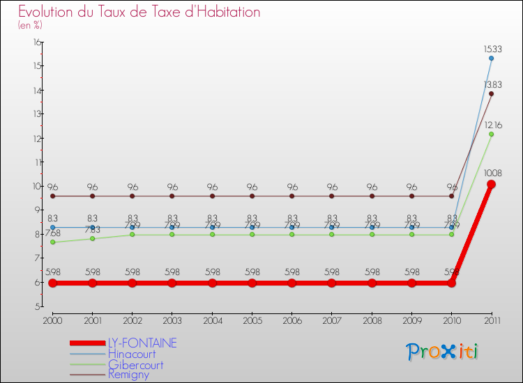 Evolution du taux de la taxe d'habitation pour LY-FONTAINE et les communes proches Comparaison des taux de la taxe d'habitation pour LY-FONTAINE et les communes voisines