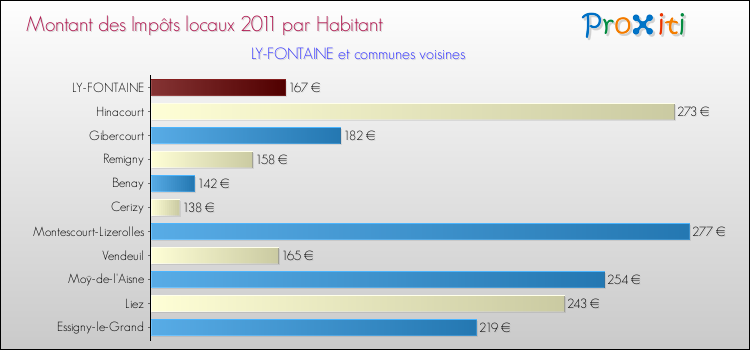 Montant des impôts locaux par Habitant pour LY-FONTAINE et les communes proches Comparaison des impôts locaux par habitant pour LY-FONTAINE et les communes voisines