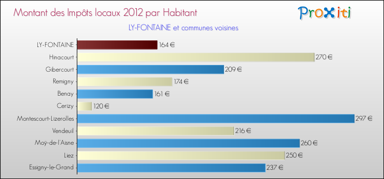 Montant des impôts locaux par Habitant pour LY-FONTAINE et les communes proches Comparaison des impôts locaux par habitant pour LY-FONTAINE et les communes voisines