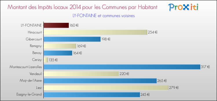 Montant des impôts locaux par Habitant pour LY-FONTAINE et les communes proches en 2014 Comparaison des impôts locaux par habitant pour LY-FONTAINE et les communes voisines en 2014