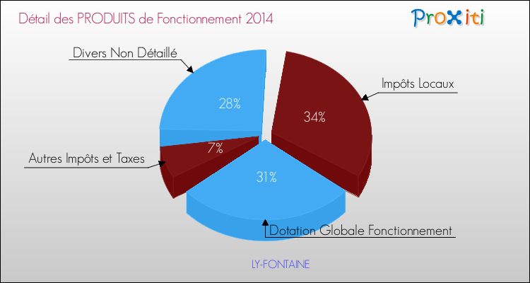 Décomposition du Budget de Fonctionnement 2014 de la commune de LY-FONTAINE Budget de Fonctionnement 2014 pour la commune de LY-FONTAINE