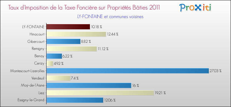 Taux d'imposition de la taxe foncière sur le bati 2011 pour LY-FONTAINE et les communes proches Comparaison des taux d'imposition de la taxe foncière sur le bati 2011 pour LY-FONTAINE et les communes voisines
