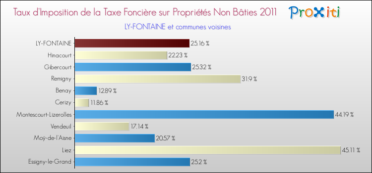 Taux d'imposition de la taxe foncière sur les immeubles et terrains non batis 2011 pour LY-FONTAINE et les communes proches Comparaison des taux d'imposition de la taxe foncière sur les immeubles et terrains non batis 2011 pour LY-FONTAINE et les communes voisines