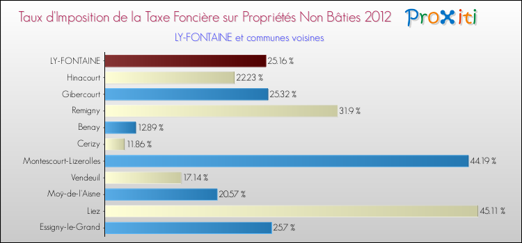 Taux d'imposition de la taxe foncière sur les immeubles et terrains non batis 2012 pour LY-FONTAINE et les communes proches Comparaison des taux d'imposition de la taxe foncière sur les immeubles et terrains non batis 2012 pour LY-FONTAINE et les communes voisines