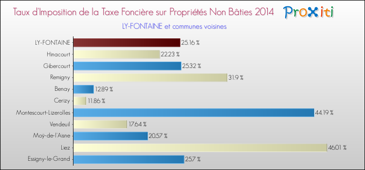 Taux d'imposition de la taxe foncière sur les immeubles et terrains non batis 2014 pour LY-FONTAINE et les communes proches Comparaison des taux d'imposition de la taxe foncière sur les immeubles et terrains non batis 2014 pour LY-FONTAINE et les communes voisines