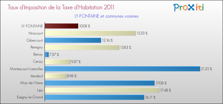 Taux d'imposition de la taxe d'habitation 2011 pour LY-FONTAINE et les communes proches Comparaison des taux d'imposition de la taxe d'habitation 2011 pour LY-FONTAINE et les communes voisines