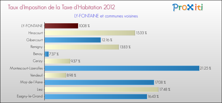 Taux d'imposition de la taxe d'habitation 2012 pour LY-FONTAINE et les communes proches Comparaison des taux d'imposition de la taxe d'habitation 2012 pour LY-FONTAINE et les communes voisines