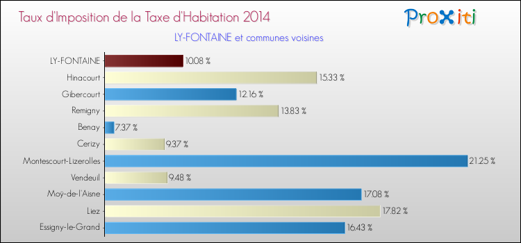 Taux d'imposition de la taxe d'habitation 2014 pour LY-FONTAINE et les communes proches Comparaison des taux d'imposition de la taxe d'habitation 2014 pour LY-FONTAINE et les communes voisines