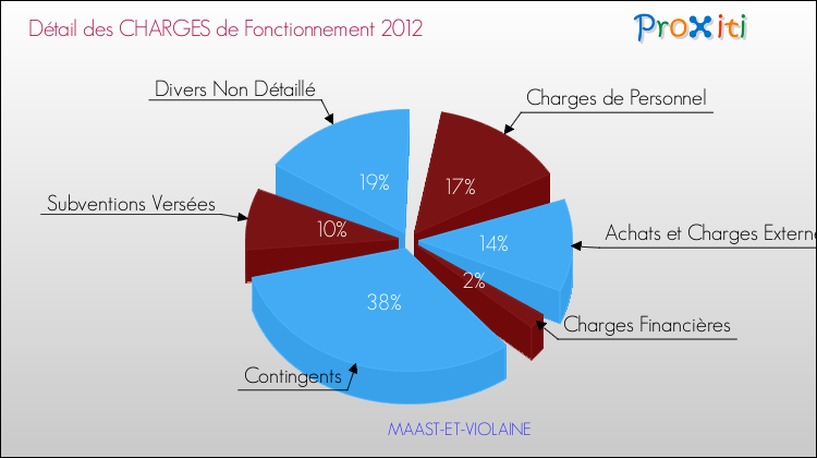 Décomposition des Charges de Fonctionnement 2012 de la commune de MAAST-ET-VIOLAINE Charges de Fonctionnement 2012 pour la commune de MAAST-ET-VIOLAINE