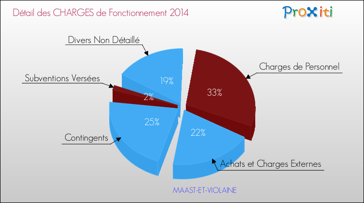 Décomposition des Charges de Fonctionnement 2014 de la commune de MAAST-ET-VIOLAINE Charges de Fonctionnement 2014 pour la commune de MAAST-ET-VIOLAINE