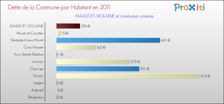 Dette par habitant de la commune en 2011 pour MAAST-ET-VIOLAINE et les communes proches Comparaison de la dette par habitant de la commune en 2011 pour MAAST-ET-VIOLAINE et les communes voisines