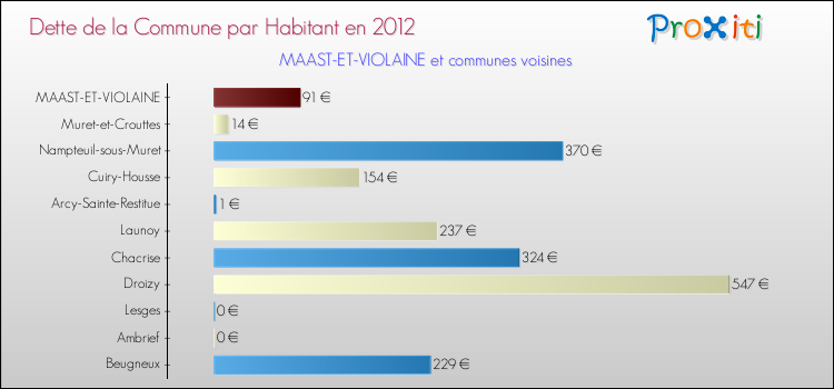 Dette par habitant de la commune en 2012 pour MAAST-ET-VIOLAINE et les communes proches Comparaison de la dette par habitant de la commune en 2012 pour MAAST-ET-VIOLAINE et les communes voisines