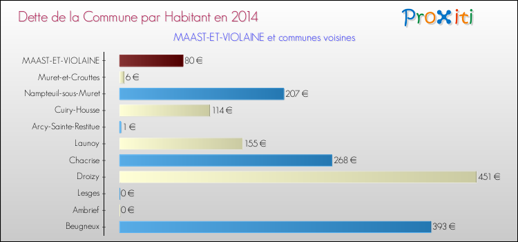 Dette par habitant de la commune en 2014 pour MAAST-ET-VIOLAINE et les communes proches Comparaison de la dette par habitant de la commune en 2014 pour MAAST-ET-VIOLAINE et les communes voisines