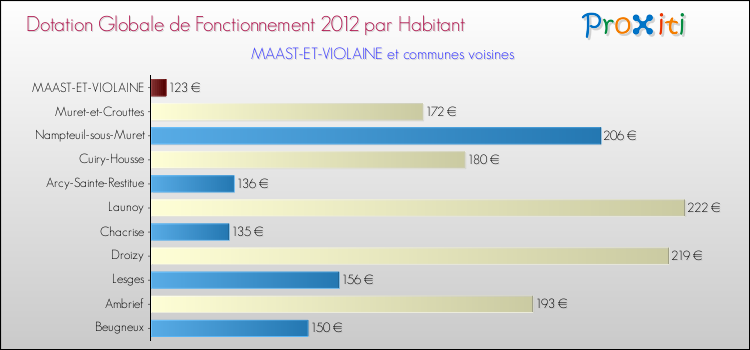 Montant des dotations globales de fonctionnement DGF par Habitant pour MAAST-ET-VIOLAINE et les communes proches Comparaison des des dotations globales de fonctionnement DGF par habitant pour MAAST-ET-VIOLAINE et les communes voisines