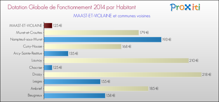 Montant des dotations globales de fonctionnement DGF par Habitant pour MAAST-ET-VIOLAINE et les communes proches en 2014. Comparaison des des dotations globales de fonctionnement DGF par habitant pour MAAST-ET-VIOLAINE et les communes voisines en 2014.