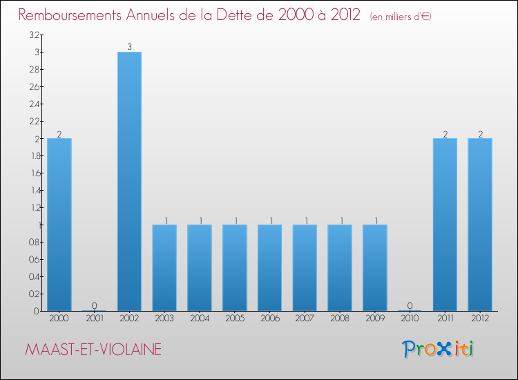 Evolution de l'annuité de la dette pour la commune de MAAST-ET-VIOLAINE de 2000 à 2012 Annuités de la dette pour MAAST-ET-VIOLAINE de 2000 à 2012