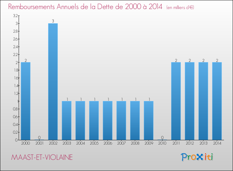 Evolution de l'annuité de la dette pour la commune de MAAST-ET-VIOLAINE de 2000 à 2014 Annuités de la dette pour MAAST-ET-VIOLAINE de 2000 à 2014