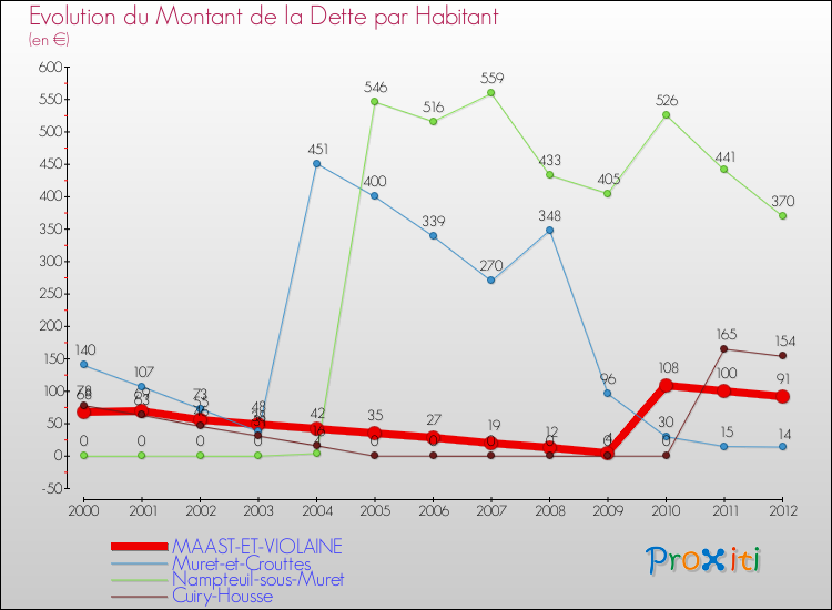 Evolution de la dette par habitant pour la commune de MAAST-ET-VIOLAINE et les communes proches de 2000 à 2012 Comparaison de la dette par habitant pour MAAST-ET-VIOLAINE et les communes voisines de 2000 à 2012