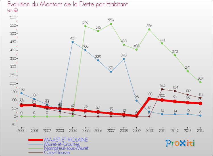 Evolution de la dette par habitant pour la commune de MAAST-ET-VIOLAINE et les communes proches de 2000 à 2014 Comparaison de la dette par habitant pour MAAST-ET-VIOLAINE et les communes voisines de 2000 à 2014