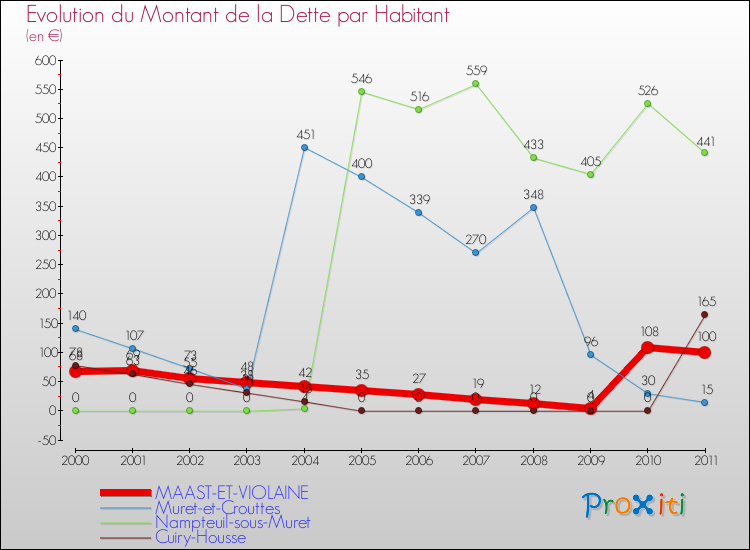 Evolution de la dette par habitant pour la commune de MAAST-ET-VIOLAINE et les communes proches Comparaison de la dette par habitant pour MAAST-ET-VIOLAINE et les communes voisines