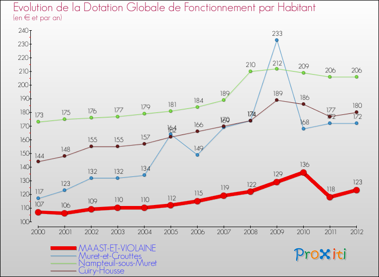 Evolution et montant de la dotation globale de fonctionnement par Habitant pour MAAST-ET-VIOLAINE et les communes proches Comparaison des dotations globales de fonctionnement par habitant pour MAAST-ET-VIOLAINE et les communes voisines