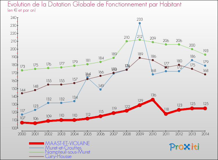 Evolution et montant de la dotation globale de fonctionnement par Habitant pour MAAST-ET-VIOLAINE et les communes proches de 2000 à 2014. Comparaison des dotations globales de fonctionnement par habitant pour MAAST-ET-VIOLAINE et les communes voisines de 2000 à 2014.