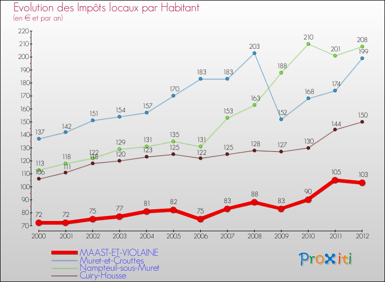 Evolution et montant des impôts locaux par Habitant pour MAAST-ET-VIOLAINE et les communes proches Comparaison des impôts locaux par habitant pour MAAST-ET-VIOLAINE et les communes voisines