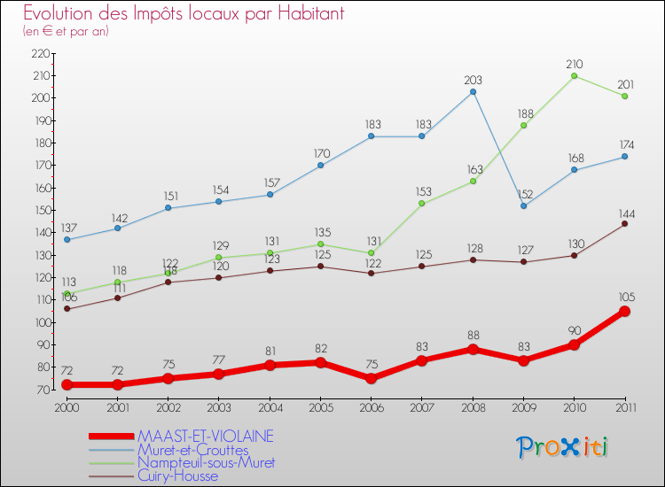 Evolution et montant des impôts locaux par Habitant pour MAAST-ET-VIOLAINE et les communes proches Comparaison des impôts locaux par habitant pour MAAST-ET-VIOLAINE et les communes voisines