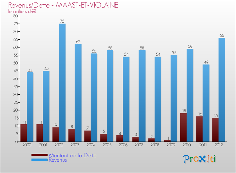 Evolution comparée de la dette et des revenus pour la commune de MAAST-ET-VIOLAINE de 2000 à 2012 Comparaison de la dette et des revenus pour MAAST-ET-VIOLAINE de 2000 à 2012